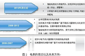 智能電表現狀及前景的深度剖析