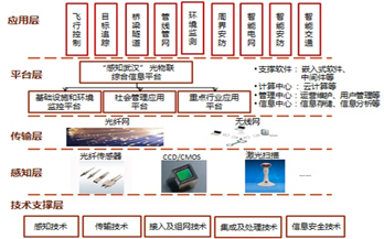 物聯(lián)網(wǎng)年初政策“加碼” 能否解救商業(yè)模式困境？
